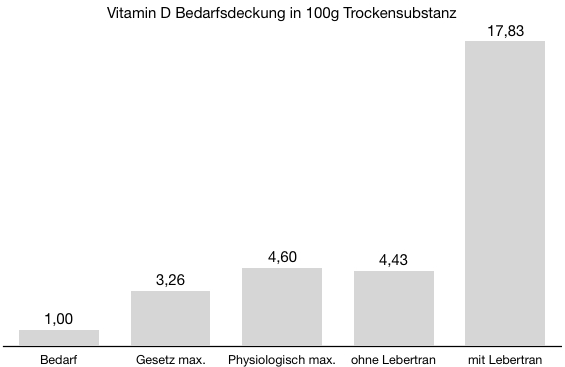 Vitamin D in Fleischeslust Longlife - Produktwarnung!